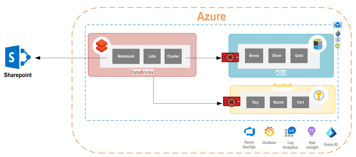 Data Integration & Ingestion Pattern : SharePoint → Azure Data Lake via ...